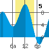 Yaquina Bay tide chart for Sunday, December 5, 2021