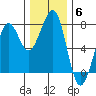 Yaquina Bay tide chart for Monday, December 6, 2021