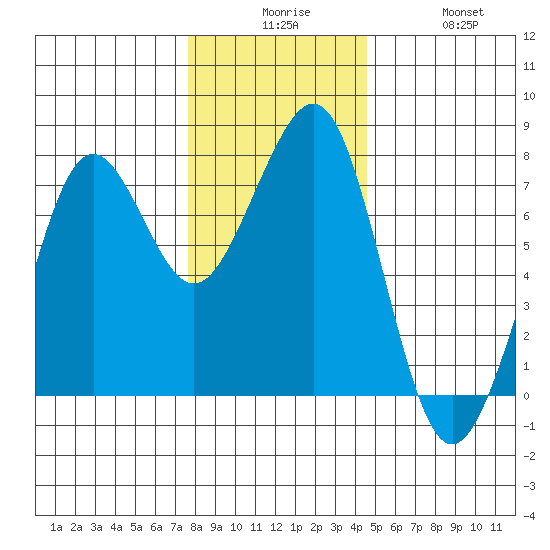 Yaquina Bay tide chart for Tuesday, December 7, 2021