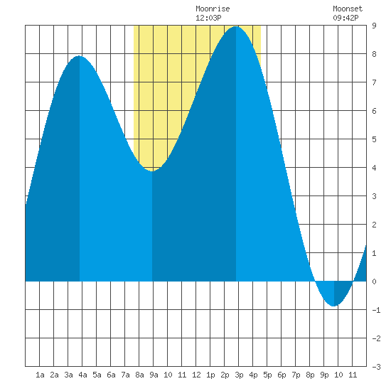 Yaquina Bay tide chart for Wednesday, December 8, 2021