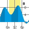 Yaquina Bay tide chart for Wednesday, December 8, 2021