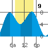 Yaquina Bay tide chart for Thursday, December 9, 2021