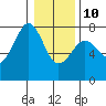 Yaquina Bay tide chart for Monday, January 10, 2022