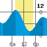 Yaquina Bay tide chart for Wednesday, January 12, 2022