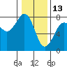Yaquina Bay tide chart for Thursday, January 13, 2022