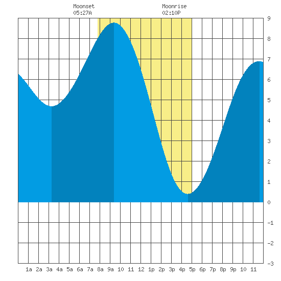 Yaquina Bay tide chart for Friday, January 14, 2022