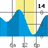 Yaquina Bay tide chart for Friday, January 14, 2022
