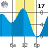 Yaquina Bay tide chart for Monday, January 17, 2022