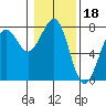 Yaquina Bay tide chart for Tuesday, January 18, 2022