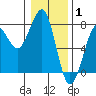 Yaquina Bay tide chart for Saturday, January 1, 2022