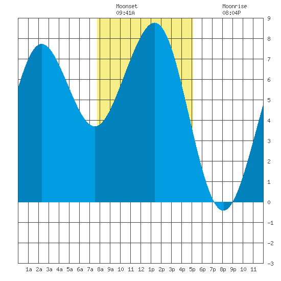 Yaquina Bay tide chart for Thursday, January 20, 2022