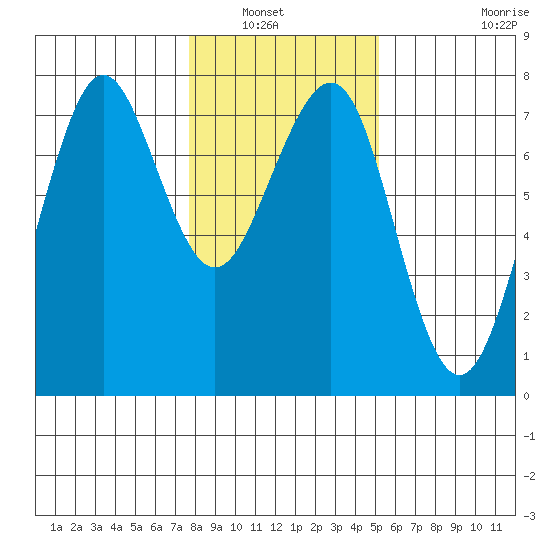 Yaquina Bay tide chart for Saturday, January 22, 2022