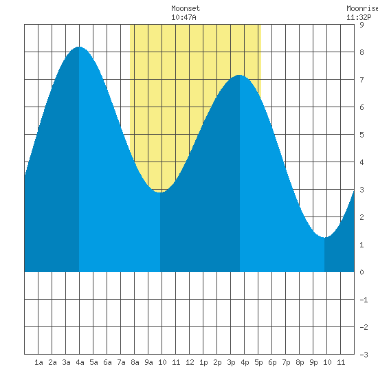 Yaquina Bay tide chart for Sunday, January 23, 2022