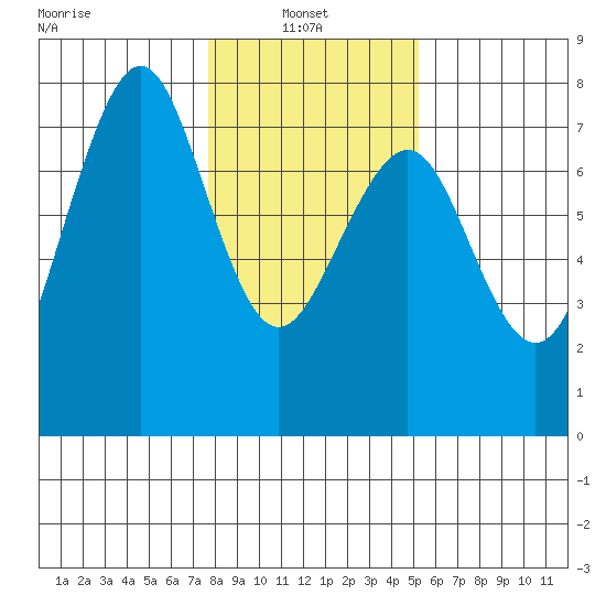 Yaquina Bay tide chart for Monday, January 24, 2022