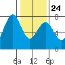 Yaquina Bay tide chart for Monday, January 24, 2022