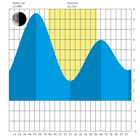 Yaquina Bay tide chart for Tuesday, January 25, 2022