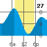 Yaquina Bay tide chart for Thursday, January 27, 2022