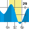 Yaquina Bay tide chart for Saturday, January 29, 2022