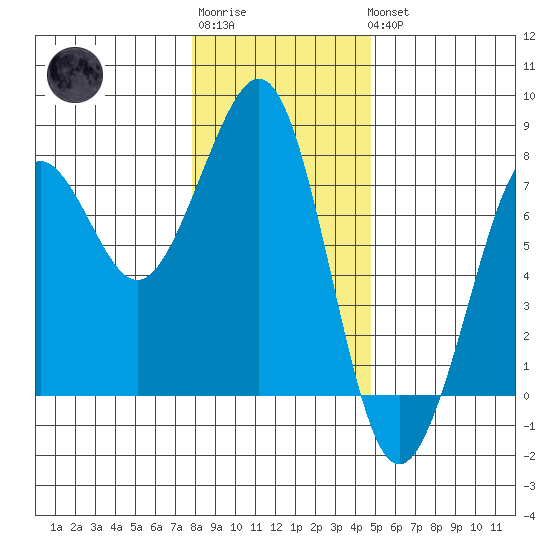 Yaquina Bay tide chart for Sunday, January 2, 2022