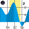 Yaquina Bay tide chart for Sunday, January 2, 2022