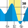 Yaquina Bay tide chart for Sunday, January 30, 2022