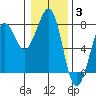 Yaquina Bay tide chart for Monday, January 3, 2022