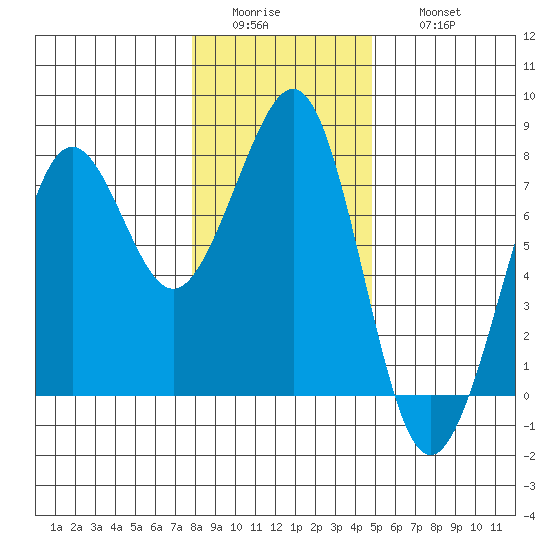 Yaquina Bay tide chart for Tuesday, January 4, 2022
