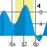 Yaquina Bay tide chart for Tuesday, January 4, 2022
