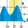 Yaquina Bay tide chart for Thursday, January 6, 2022