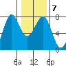Yaquina Bay tide chart for Friday, January 7, 2022
