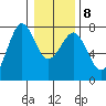 Yaquina Bay tide chart for Saturday, January 8, 2022