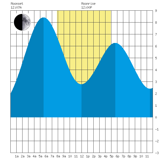 Yaquina Bay tide chart for Sunday, January 9, 2022