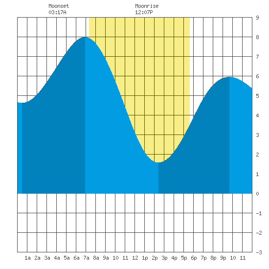 Yaquina Bay tide chart for Thursday, February 10, 2022