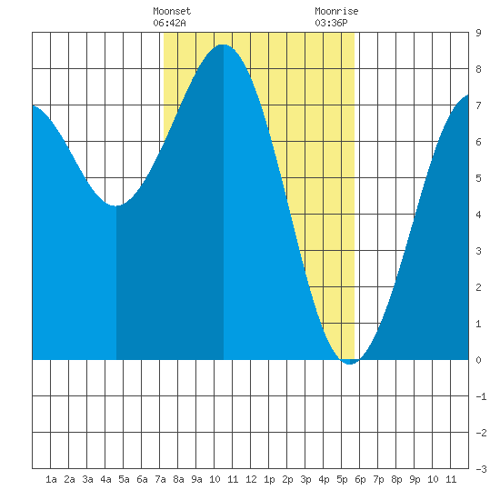Yaquina Bay tide chart for Monday, February 14, 2022