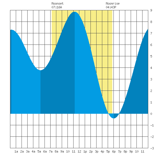 Yaquina Bay tide chart for Tuesday, February 15, 2022
