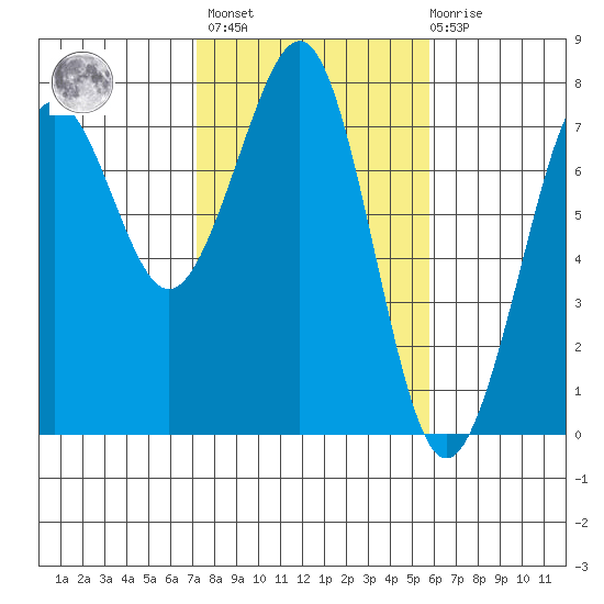 Yaquina Bay tide chart for Wednesday, February 16, 2022