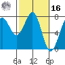 Yaquina Bay tide chart for Wednesday, February 16, 2022