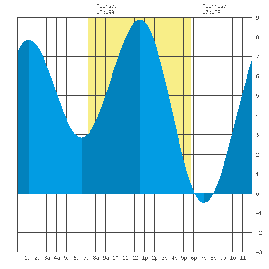 Yaquina Bay tide chart for Thursday, February 17, 2022