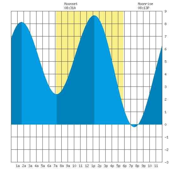 Yaquina Bay tide chart for Friday, February 18, 2022
