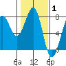 Yaquina Bay tide chart for Tuesday, February 1, 2022