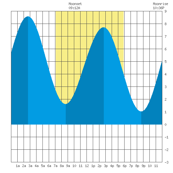 Yaquina Bay tide chart for Sunday, February 20, 2022