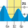 Yaquina Bay tide chart for Monday, February 21, 2022