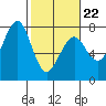 Yaquina Bay tide chart for Tuesday, February 22, 2022