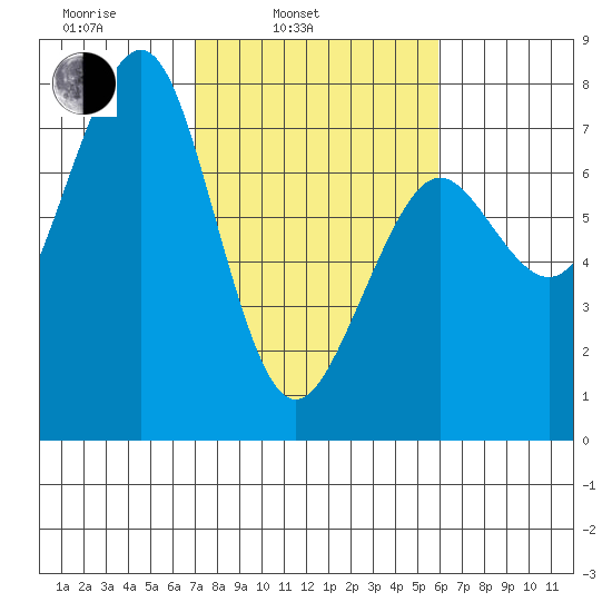 Yaquina Bay tide chart for Wednesday, February 23, 2022