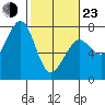Yaquina Bay tide chart for Wednesday, February 23, 2022