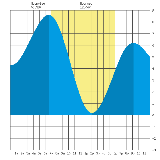 Yaquina Bay tide chart for Friday, February 25, 2022
