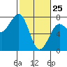 Yaquina Bay tide chart for Friday, February 25, 2022