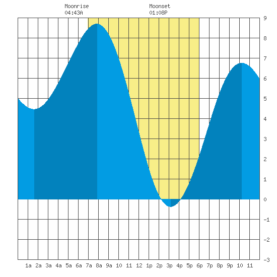 Yaquina Bay tide chart for Saturday, February 26, 2022