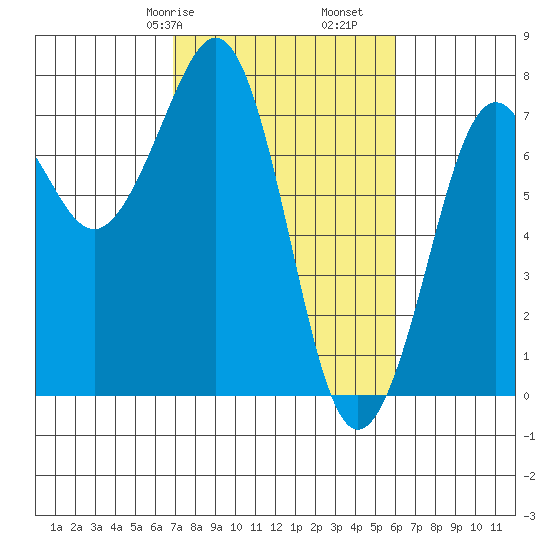 Yaquina Bay tide chart for Sunday, February 27, 2022