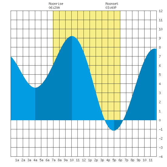 Yaquina Bay tide chart for Monday, February 28, 2022